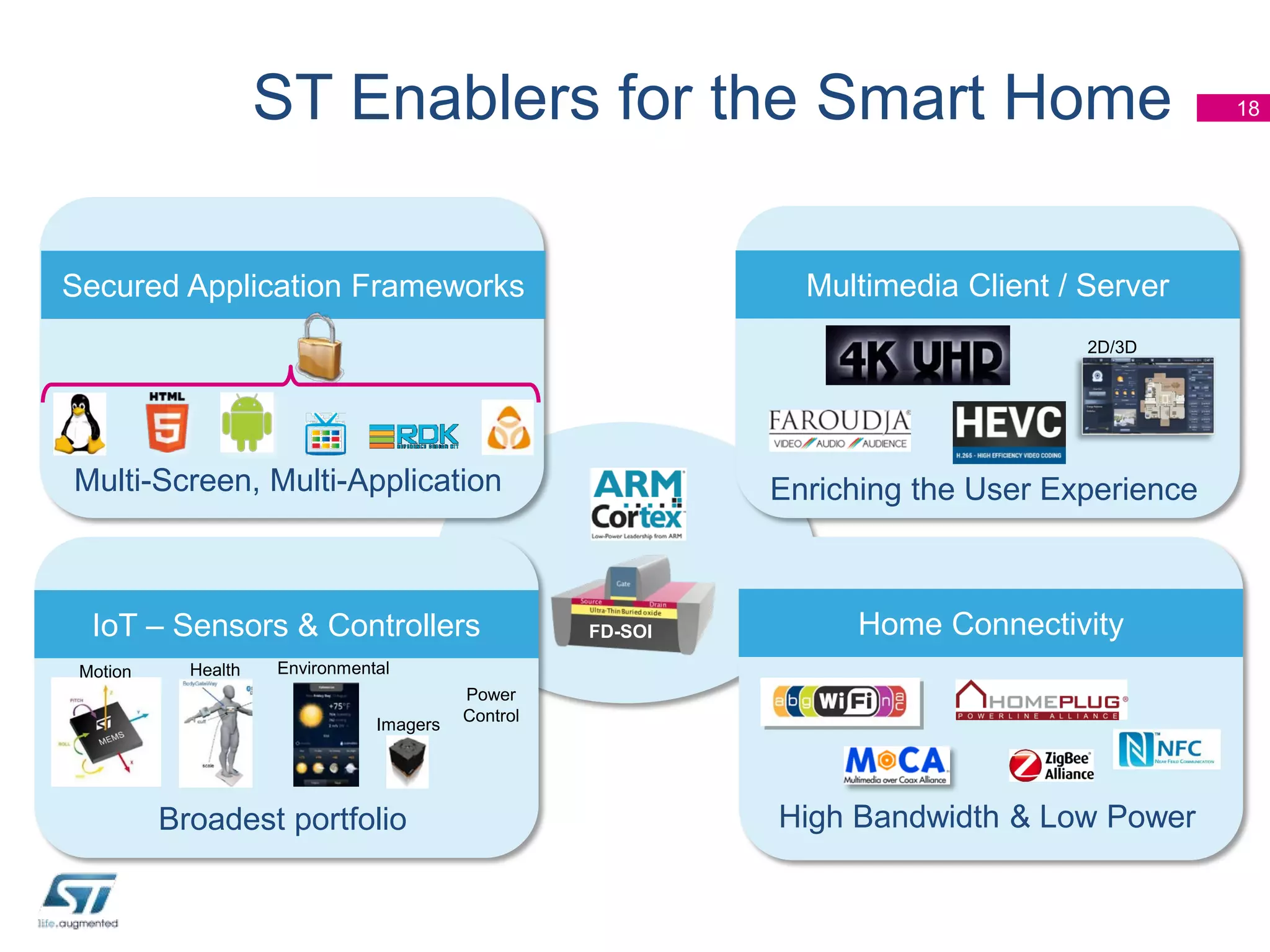 ST Enablers for the Smart Home
Multimedia Client / Server

Secured Application Frameworks

2D/3D

Multi-Screen, Multi-Application

IoT – Sensors & Controllers
Motion

Health

Enriching the User Experience

FD-SOI

Home Connectivity

Environmental
Imagers

Broadest portfolio

Power
Control

High Bandwidth & Low Power

18

 