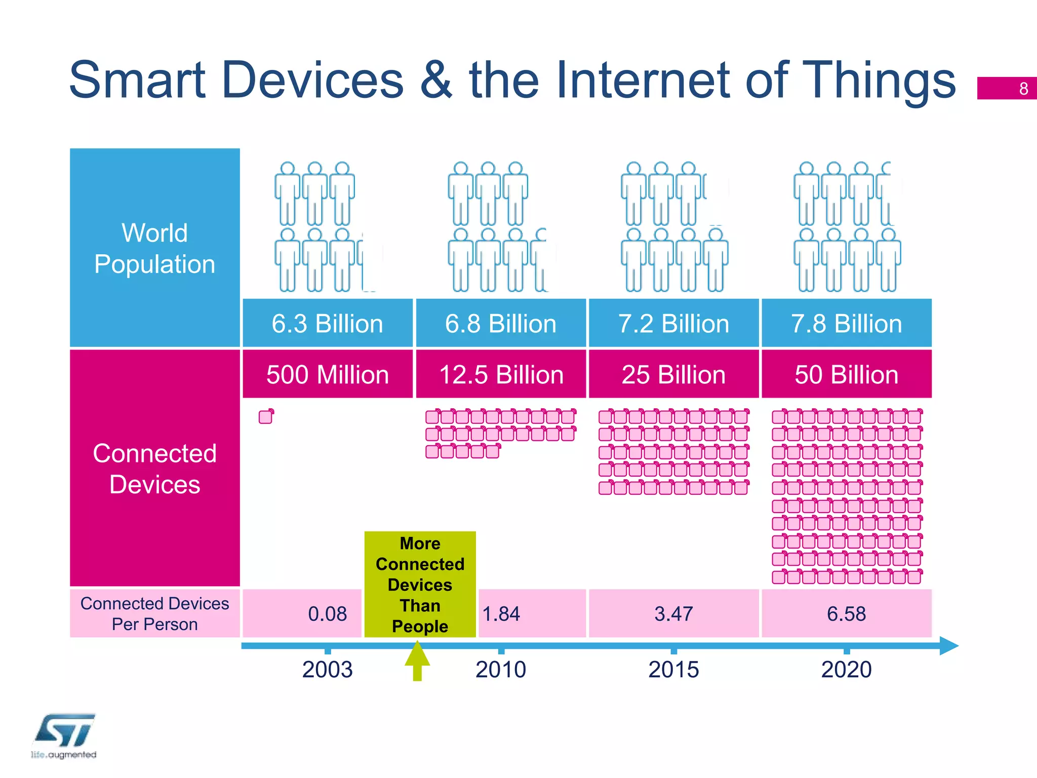 Smart Devices & the Internet of Things
World
Population
6.3 Billion

6.8 Billion

7.2 Billion

7.8 Billion

500 Million

12.5 Billion

25 Billion

50 Billion

3.47

6.58

2015

2020

Connected
Devices

Connected Devices
Per Person

0.08

2003

More
Connected
Devices
Than
1.84
People

2010

8

 