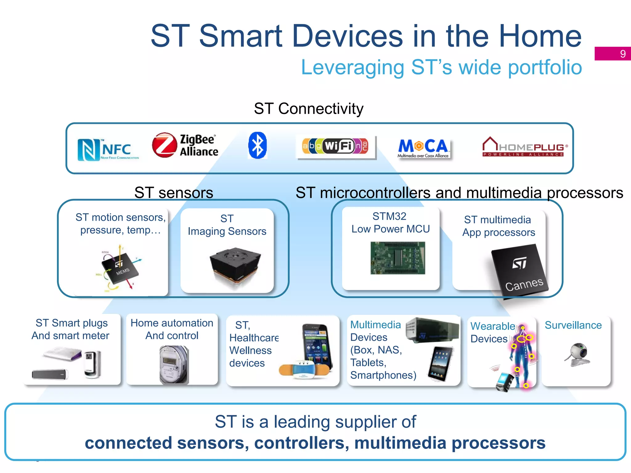 ST Smart Devices in the Home
Leveraging ST’s wide portfolio

9

ST Connectivity

ST sensors
ST motion sensors,
pressure, temp…

ST Smart plugs
And smart meter

ST microcontrollers and multimedia processors

ST
Imaging Sensors

Home automation
And control

ST,
Healthcare
Wellness
devices

STM32
Low Power MCU

Multimedia
Devices
(Box, NAS,
Tablets,
Smartphones)

ST multimedia
App processors

Wearable
Devices

Surveillance

ST is a leading supplier of
connected sensors, controllers, multimedia processors

 