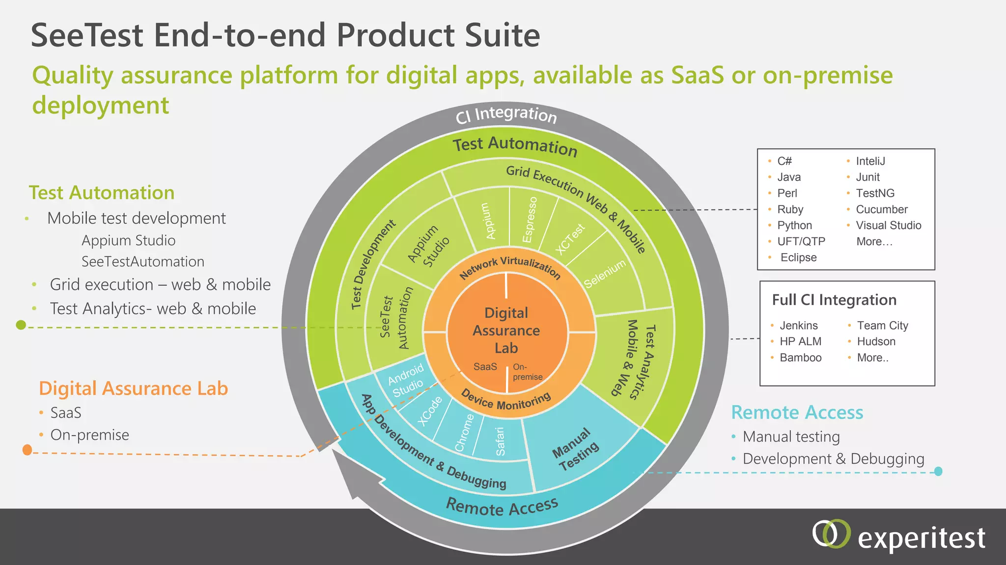 3
Functional Testing Tools
Test Automation
• Appium Studio
• XCTest & Espresso
• SeeTestAutomation
Manual Testing
• SeeTestManual
Cloud Based Testing
Platform
• SeeTestCloud Online - SaaS
• SeeTestCloud Onsite
• SeeTest Reporter
• Jenkins
• HP ALM
• Bamboo
• Team City
• Hudson
• More..
Performance Testing Tools
• SeeTestNetwork Virtualization
• Mobile Add-on for Load Runner
Quality assurance platform for mobile apps, available as hosted SaaS or
onsite deployment
OnsiteSaaS
Mobile
Device Lab
Full CI Integration
• C#
• Java
• Perl
• Ruby
• Python
• Selenium
(webdriver)
• UFT/QTP
• Visual Studio
• Junit
• TestNG
• Cucumber
• More…
Debugging on remote devices
• Xcode Integration
• Android Studio Integration
 