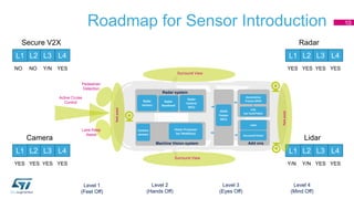 Roadmap for Sensor Introduction
Radar
sensors
Machine Vision system
Camera
sensors
Vision Processor
(w/ MobilEye)
Radar system
Radar
Control
MCU
V2X
(w/ AutoTalks)
Pedestrian
Detection
Active Cruise
Control
ADAS
Fusion
MCU
Automotive
Precise GNSSRadar
Baseband
Lane Keep
Assist
Surround View
Surround View
Surround Vision
Lidar
Add ons
L1
NO
L2
NO
L4L3
Y/N
L1
YES
Secure V2X
L1
Y/N
L2
Y/N
L4L3
YES
L1
YES
Lidar
L1
YES
L2
YES
L4L3
YES
L1
YES
Radar
L1
YES
L2
YES
L4L3
YES
L1
YES
Camera
Parkassist
Parkassist
10
Level 1
(Feet Off)
Level 2
(Hands Off)
Level 3
(Eyes Off)
Level 4
(Mind Off)
 