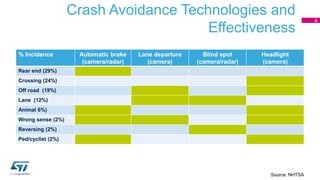 Crash Avoidance Technologies and
Effectiveness
% Incidence Automatic brake
(camera/radar)
Lane departure
(camera)
Blind spot
(camera/radar)
Headlight
(camera)
Rear end (29%)
Crossing (24%)
Off road (19%)
Lane (12%)
Animal 6%)
Wrong sense (2%)
Reversing (2%)
Ped/cyclist (2%)
Source: NHTSA
4
 
