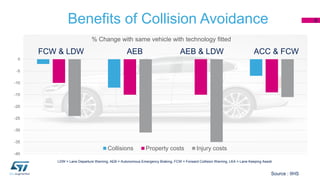 Benefits of Collision Avoidance 6
LDW = Lane Departure Warning, AEB = Autonomous Emergency Braking, FCW = Forward Collision Warning, LKA = Lane Keeping Assist
Source : IIHS
-40
-35
-30
-25
-20
-15
-10
-5
0
% Change with same vehicle with technology fitted
Collisions Property costs Injury costs
FCW & LDW AEB AEB & LDW ACC & FCW
 