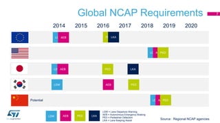 Global NCAP Requirements 7
2014 2015 2016 2017 2018 2019 2020
LDW AEB PED LKA
LDW
LDW
LDW AEB
AEB
AEB
PED
PED
LDWAEBPED
PED
LKA
LKA
LDWAEBPEDPotential
Source : Regional NCAP agencies
LDW = Lane Departure Warning
AEB = Autonomous Emergency Braking
PED = Pedestrian Detection
LKA = Lane Keeping Assist
 