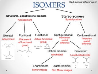ISOMERS
Red means ‘difference in’
Structural / Constitutional Isomers
Arrangement
Skeletal
Stereoisomers
Spatial position
Positional Functional
Attachment Placement
of functional
group
Actual functional
group
Configurational Conformational
tetrahedral Unsaturated/cyclic
Geometric
Enantiomers Diastereomers
Mirror images Non Mirror images
Optical Isomers
Permanent
spatial
difference
Temporary
spatial
difference
 