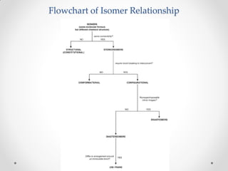 Flowchart of Isomer Relationship
 