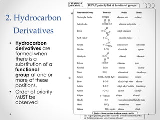 2. Hydrocarbon
Derivatives
• Hydrocarbon
derivatives are
formed when
there is a
substitution of a
functional
group at one or
more of these
positions.
• Order of priority
MUST be
observed
 