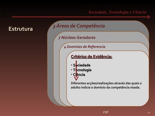 Sociedade, Tecnologia e Ciência  Estrutura CSP 3 Áreas de Competência 7 Núcleos Geradores  4 Domínios de Referencia Critérios de Evidência: Sociedade Tecnologia  Ciência Diferentes acções/realizações através das quais o adulto indicia o domínio da competência visada. 