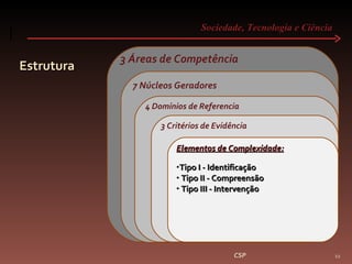 Sociedade, Tecnologia e Ciência  Estrutura CSP 3 Áreas de Competência 7 Núcleos Geradores  4 Domínios de Referencia 3 Critérios de Evidência Elementos de Complexidade: Tipo I - Identificação Tipo II - Compreensão  Tipo III - Intervenção 