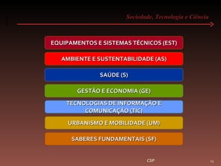 Sociedade, Tecnologia e Ciência  CSP EQUIPAMENTOS E SISTEMAS TÉCNICOS (EST) AMBIENTE E SUSTENTABILIDADE (AS) SAÚDE (S) GESTÃO E ECONOMIA (GE) TECNOLOGIAS DE INFORMAÇÃO E COMUNICAÇÃO (TIC) URBANISMO E MOBILIDADE (UM) SABERES FUNDAMENTAIS (SF) 