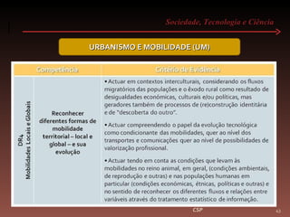 Sociedade, Tecnologia e Ciência  CSP URBANISMO E MOBILIDADE (UM) 