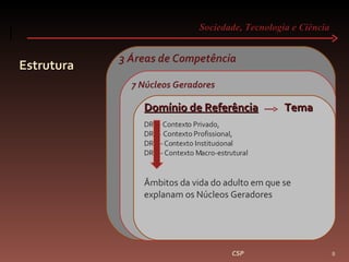 Sociedade, Tecnologia e Ciência  Estrutura CSP 3 Áreas de Competência 7 Núcleos Geradores Domínio de Referência   Tema DR1 - Contexto Privado,  DR2 - Contexto Profissional,  DR3 – Contexto Institucional DR4 – Contexto Macro-estrutural Âmbitos da vida do adulto em que se explanam os Núcleos Geradores 