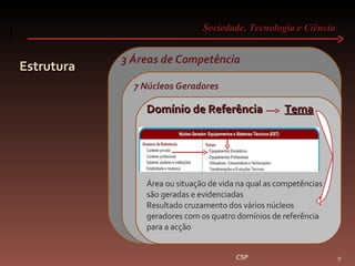 Sociedade, Tecnologia e Ciência  Estrutura CSP 3 Áreas de Competência 7 Núcleos Geradores Domínio de Referência  Tema Área ou situação de vida na qual as competências são geradas e evidenciadas Resultado cruzamento dos vários núcleos geradores com os quatro domínios de referência para a acção 