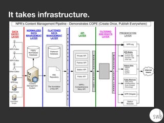 It takes infrastructure.
 