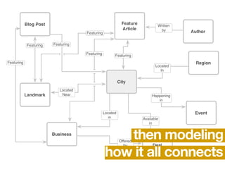 how it all connects
then modeling
 