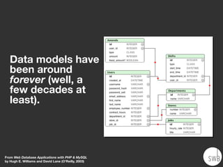 Data models have
been around
forever (well, a
few decades at
least).
From Web Database Applications with PHP & MySQL
by Hugh E. Williams and David Lane (O’Reilly, 2003)
 