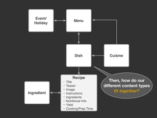 Then, how do our
different content types
ﬁt together?
 