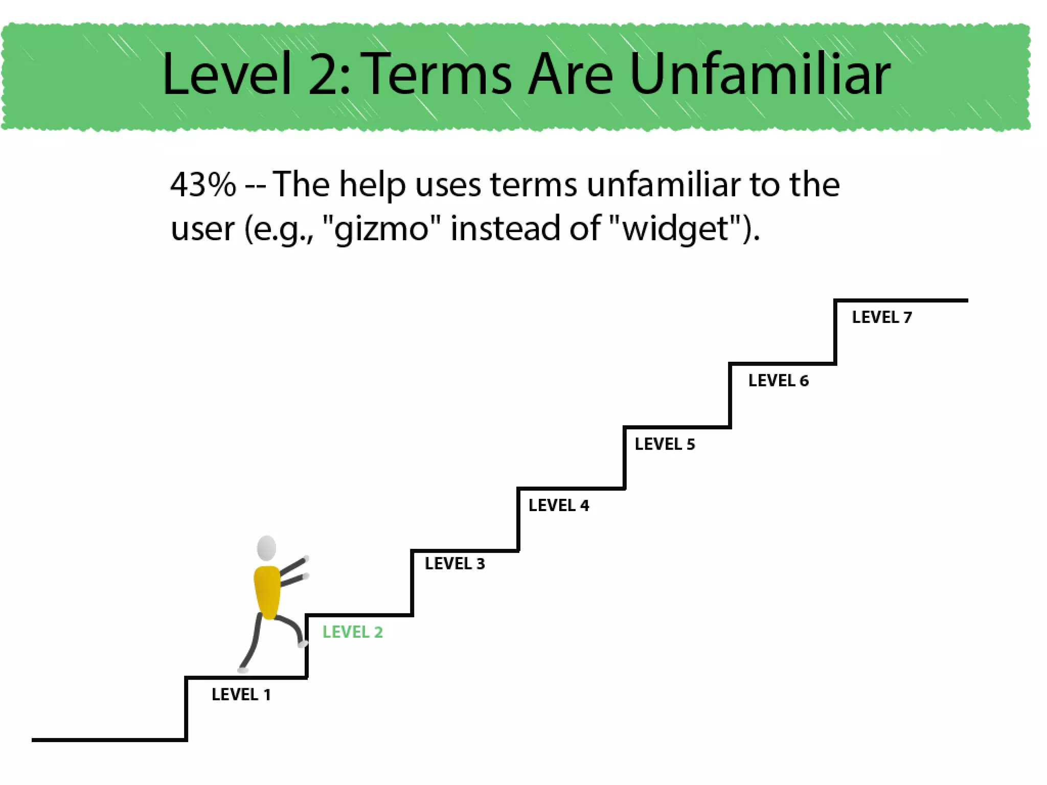 Why users can't find answers in help material