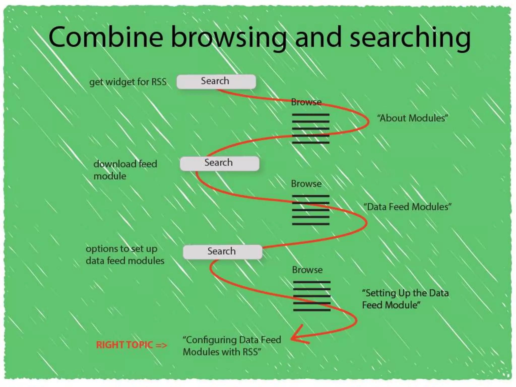 Why users can't find answers in help material