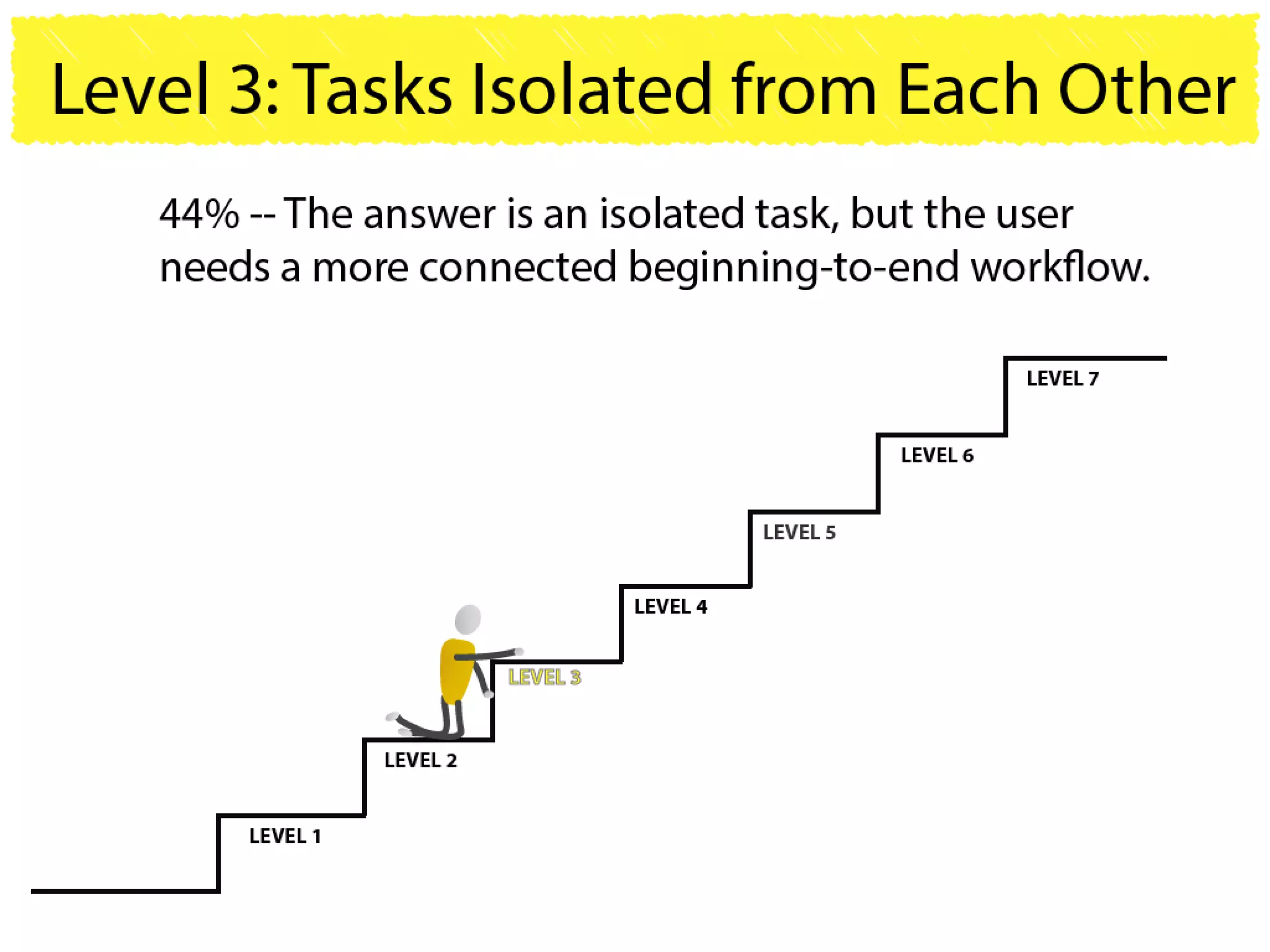 Why users can't find answers in help material