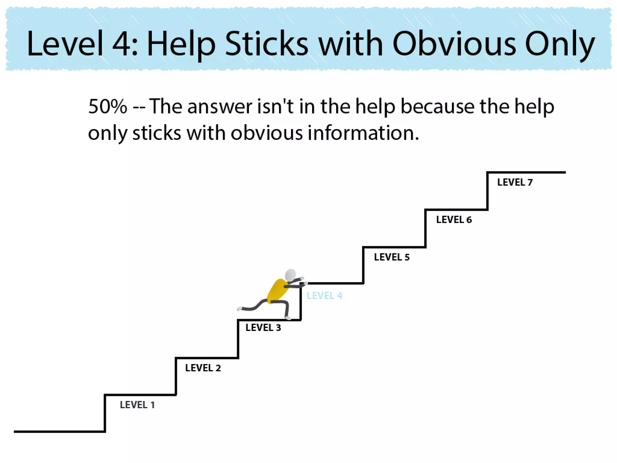 Why users can't find answers in help material
