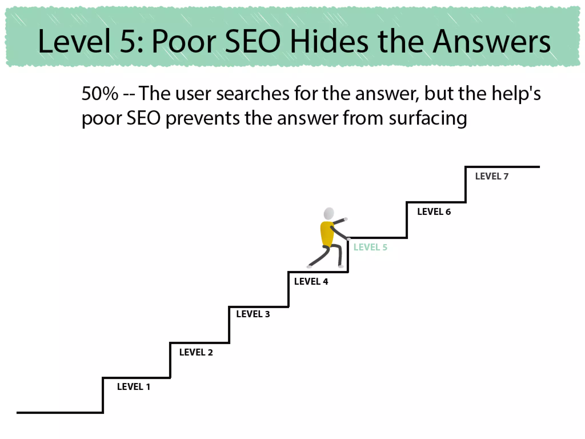 Why users can't find answers in help material