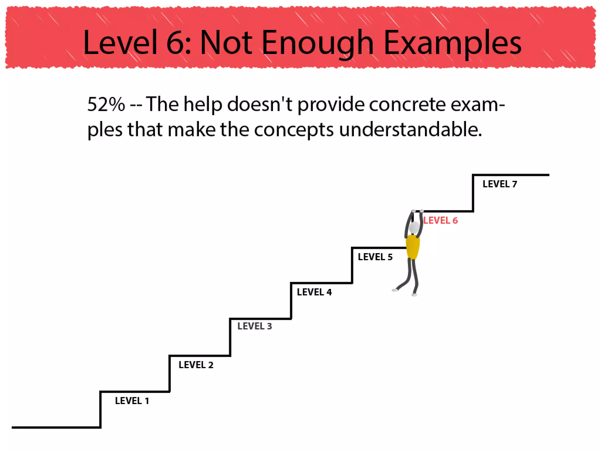 Why users can't find answers in help material