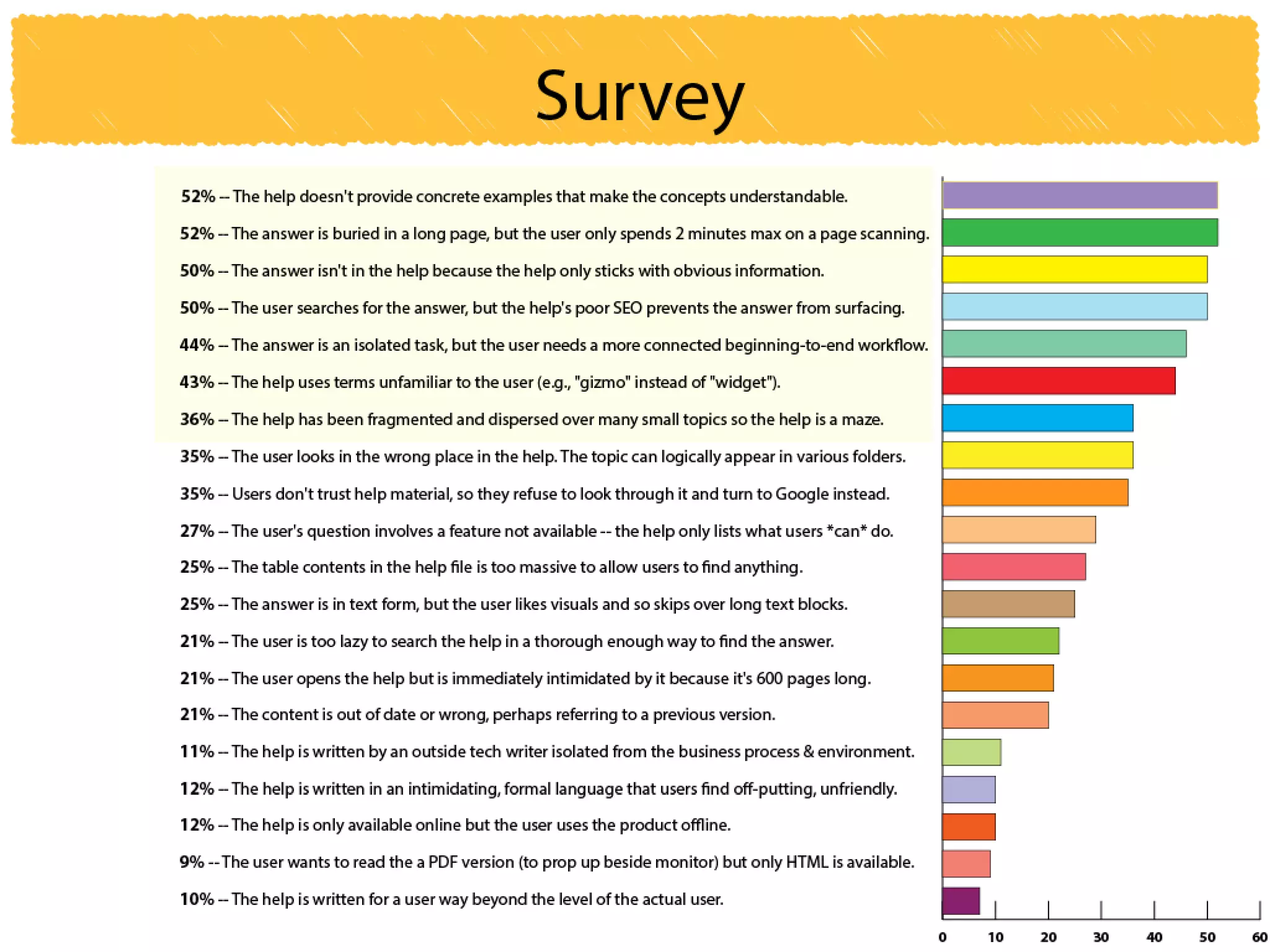 Why users can't find answers in help material