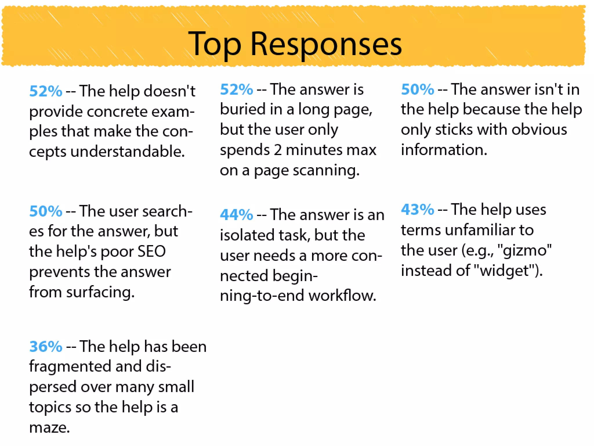 Why users can't find answers in help material