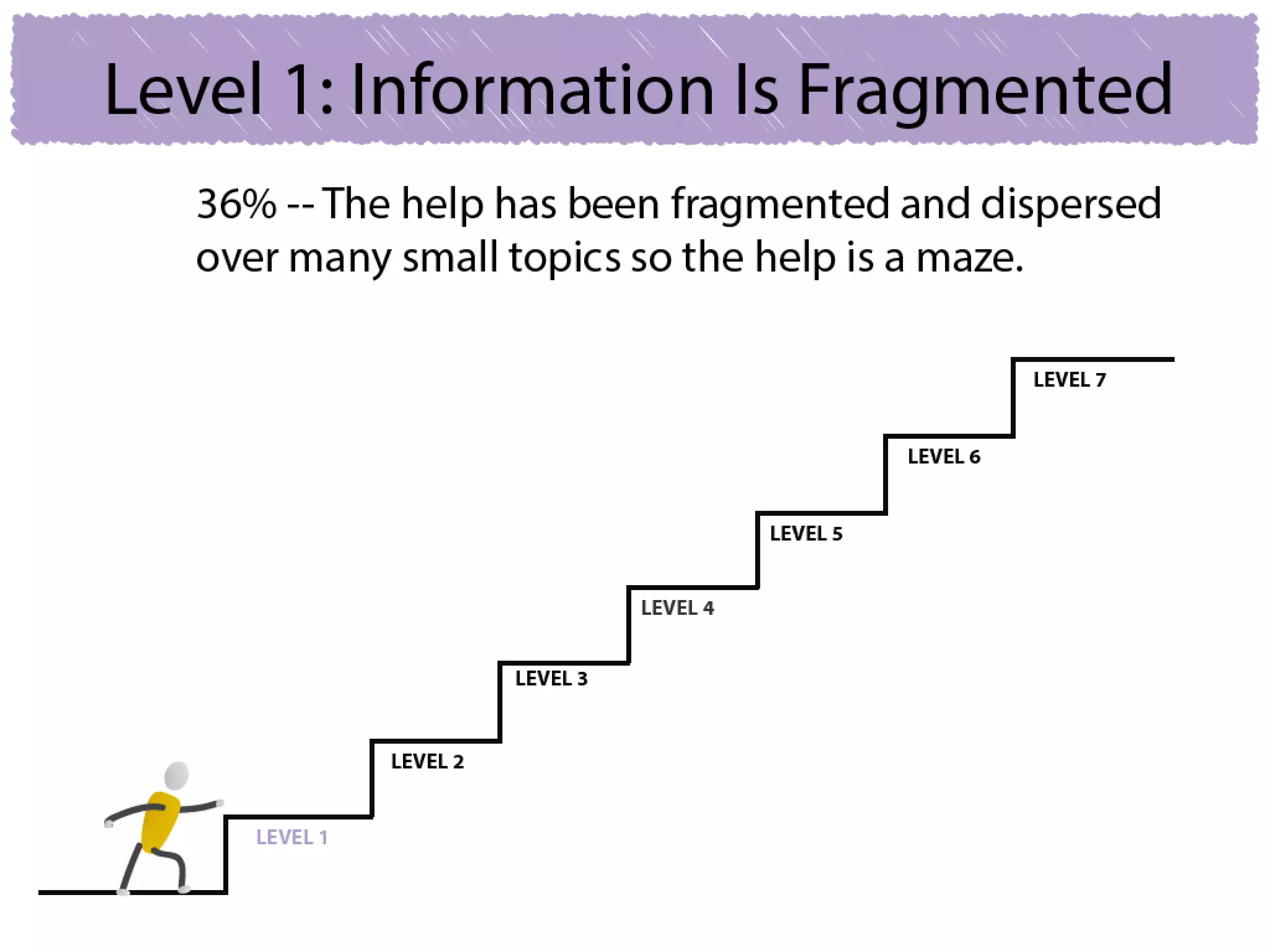 Why users can't find answers in help material