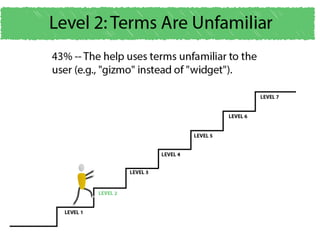 Why users can't find answers in help material