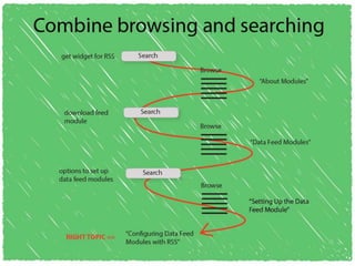 Why users can't find answers in help material