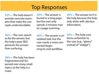 Why users can't find answers in help material