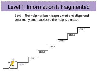 Why users can't find answers in help material