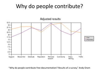 Why do people contribute?




“Why do people contribute free documentation? Results of a survey,” Andy Oram
 