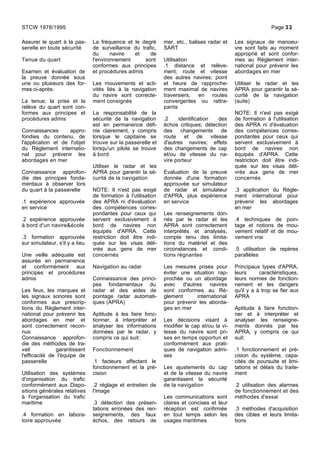 Assurer le quart à la pas-
serelle en toute sécurité
Tenue du quart
Examen et évaluation de
la preuve donnée sous
une ou plusieurs des for-
mes ci-après:
La tenue, la prise et la
relève du quart sont con-
formes aux principes et
procédures admis
Connaissances appro-
fondies du contenu, de
l'application et de l'objet
du Règlement internatio-
nal pour prévenir les
abordages en mer
Connaissance approfon-
die des principes fonda-
mentaux à observer lors
du quart à la passerelle
.1 expérience approuvée
en service
.2 expérience approuvée
à bord d'un navire&école
.3 formation approuvée
sur simulateur, s'il y a lieu
Une veille adéquate est
assurée en permanence
et conformément aux
principes et procédures
admis
Les feux, les marques et
les signaux sonores sont
conformes aux prescrip-
tions du Règlement inter-
national pour prévenir les
abordages en mer et
sont correctement recon-
nus
Connaissance approfon-
die des méthodes de tra-
vail garantissant
l'efficacité de l'équipe de
passerelle
Utilisation des systèmes
d'organisation du trafic
conformément aux Dispo-
sitions générales relatives
à l'organisation du trafic
maritime
.4 formation en labora-
toire approuvée
La fréquence et le degré
de surveillance du trafic,
du navire et de
l'environnement sont
conformes aux principes
et procédures admis
Les mouvements et acti-
vités liés à la navigation
du navire sont correcte-
ment consignés
La responsabilité de la
sécurité de la navigation
est en permanence défi-
nie clairement, y compris
lorsque le capitaine se
trouve sur la passerelle et
lorsqu'un pilote se trouve
à bord
Utiliser le radar et les
APRA pour garantir la sé-
curité de la navigation
NOTE: Il n'est pas exigé
de formation à l'utilisation
des APRA ni d'évaluation
des compétences corres-
pondantes pour ceux qui
servent exclusivement à
bord de navires non
équipés d'APRA. Cette
restriction doit être indi-
quée sur les visas déli-
vrés aux gens de mer
concernés
Navigation au radar
Connaissance des princi-
pes fondamentaux du
radar et des aides de
pointage radar automati-
ques (APRA)
Aptitude à les faire fonc-
tionner, à interpréter et
analyser les informations
données par le radar, y
compris ce qui suit:
Fonctionnement
.1 facteurs affectant le
fonctionnement et la pré-
cision
.2 réglage et entretien de
l'image
.3 détection des présen-
tations erronées des ren-
seignements, des faux
échos, des retours de
mer, etc., balises radar et
SART
Utilisation
.1 distance et relève-
ment; route et vitesse
des autres navires; point
et heure de rapproche-
ment maximal de navires
traversiers, en routes
convergentes ou rattra-
pants
.2 identification des
échos critiques; détection
des changements de
route et de vitesse
d'autres navires; effets
des changements de cap
et/ou de vitesse du na-
vire porteur
Evaluation de la preuve
donnée d'une formation
approuvée sur simulateur
de radar et simulateur
d'APRA, plus expérience
en service
Les renseignements don-
nés par le radar et les
APRA sont correctement
interprétés et analysés,
compte tenu des limita-
tions du matériel et des
circonstances et condi-
tions régnantes
Les mesures prises pour
éviter une situation rap-
prochée ou un abordage
avec d'autres navires
sont conformes au Rè-
glement international
pour prévenir les aborda-
ges en mer
Les décisions visant à
modifier le cap et/ou la vi-
tesse du navire sont pri-
ses en temps opportun et
conformément aux prati-
ques de navigation admi-
ses
Les ajustements du cap
et de la vitesse du navire
garantissent la sécurité
de la navigation
Les communications sont
claires et concises et leur
réception est confirmée
en tout temps selon les
usages maritimes
Les signaux de manoeu-
vre sont faits au moment
approprié et sont confor-
mes au Règlement inter-
national pour prévenir les
abordages en mer
Utiliser le radar et les
APRA pour garantir la sé-
curité de la navigation
(suite)
NOTE: Il n'est pas exigé
de formation à l'utilisation
des APRA ni d'évaluation
des compétences corres-
pondantes pour ceux qui
servent exclusivement à
bord de navires non
équipés d'APRA. Cette
restriction doit être indi-
quée sur les visas déli-
vrés aux gens de mer
concernés
.3 application du Règle-
ment international pour
prévenir les abordages
en mer
.4 techniques de poin-
tage et notions de mou-
vement relatif et de mou-
vement vrai
.5 utilisation de repères
parallèles
Principaux types d'APRA,
leurs caractéristiques,
leurs normes de fonction-
nement et les dangers
qu'il y a à trop se fier aux
APRA
Aptitude à faire fonction-
ner et à interpréter et
analyser les renseigne-
ments donnés par les
APRA, y compris ce qui
suit:
.1 fonctionnement et pré-
cision du système, capa-
cités de poursuite et limi-
tations et délais du traite-
ment
.2 utilisation des alarmes
de fonctionnement et des
méthodes d'essai
.3 méthodes d'acquisition
des cibles et leurs limita-
tions
STCW 1978/1995 Page 32
 
