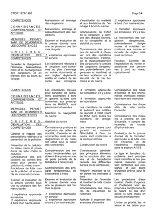 COMPETENCES
C O N N A I S S A N C E S ,
COMPREHENSION ET
APTITUDE
METHODES PERMET-
TANT DE DEMONTRER
LES COMPETENCES
C R I T E R E S
D'EVALUATION DES
COMPETENCES
Surveiller le chargement,
l'arrimage, l'assujettisse-
ment et le déchargement
des cargaisons et en
prendre soin au cours du
voyage
Manutention et arrimage
des cargaisons
Manutention, arrimage et
assujettissement des car-
gaisons
Examen et évaluation de
la preuve donnée sous
une ou plusieurs des for-
mes ci-après:
.1 expérience approuvée
en service
Les opérations relatives à
la cargaison sont confor-
mes au plan d'arrimage
ou autres documents et
aux règles/ règlements
établis en matière de sé-
curité, aux consignes
d'exploitation du matériel
et aux limitations de l'ar-
rimage à bord du navire
Connaissance de l'effet
de la cargaison, y com-
pris des charges lourdes,
sur la navigabilité et la
stabilité du navire
Connaissance des princi-
pes de sécurité à obser-
ver lors des opérations
de manutention, d'arrima-
ge et d'assujettissement
des cargaisons (y compris
les cargaisons dangereu-
ses, potentiellement dan-
gereuses et nuisibles) et
de leur incidence sur la
sécurité de la vie hu-
maine et du navire
.2 expérience approuvée
à bord d'un navire-école
.3 formation approuvée
sur simulateur, s'il y a lieu
La manutention des car-
gaisons dangereuses,
potentiellement dange-
reuses et nuisibles est
conforme aux normes et
recueils de règles prati-
ques reconnus
Fonction: Contrôle de
l'exploitation du navire et
assistance aux person-
nes à bord au niveau
opérationnel
COMPETENCES
C O N N A I S S A N C E S ,
COMPREHENSION ET
APTITUDE
METHODES PERMET-
TANT DE DEMONTRER
LES COMPETENCES
C R I T E R E S
D'EVALUATION DES
COMPETENCES
Garantir le respect des
prescriptions relatives à la
prévention de la pollution
Prévention de la pollution
du milieu marin et procé-
dures de lutte contre la
pollution
Connaissance des pré-
cautions qui doivent être
prises pour prévenir la
pollution du milieu marin
Procédures de lutte con-
tre la pollution et ensem-
ble du matériel connexe
Examen et évaluation de
la preuve donnée sous
une ou plusieurs des for-
mes ci-après:
.1 expérience approuvée
en service
.2 expérience approuvée
à bord d'un navire-école
Les procédures prévues
pour surveiller les opéra-
tions accomplies à bord
et garantir qu'elles sont
conformes aux prescrip-
tions de MARPOL sont
pleinement observées
Maintenir la navigabilité
du navire
Stabilité du navire
Connaissance pratique et
application des tables de
stabilité, d'assiette et de
contraintes, ainsi que des
diagrammes et du maté-
riel utilisé pour le calcul
des contraintes
Compréhension des me-
sures fondamentales qui
doivent être prises en cas
de perte partielle de la
flottabilité à l'état intact
Compréhension des prin-
cipes fondamentaux de
l'étanchéité à l'eau
Examen et évaluation de
la preuve donnée sous
une ou plusieurs des for-
mes ci-après:
.1 expérience approuvée
en service
.2 expérience approuvée
à bord d'un navire-école
.3 formation approuvée
sur simulateur, s'il y a lieu
.4 formation approuvée
en laboratoire
Les conditions de stabili-
té satisfont aux critères
de stabilité à l'état intact
de l'OMI dans toutes les
conditions de charge-
ment
Les mesures prises pour
garantir et maintenir
l'étanchéité à l'eau du
navire sont conformes à
la pratique admise
Construction du navire
Connaissance générale
des principaux éléments
de la structure d'un na-
vire et de l'appellation
correcte des différentes
parties qui le composent
Prévenir, maîtriser et lut-
ter contre les incendies à
bord
Prévention de l'incendie
et matériel de lutte contre
l'incendie
Connaissance des mesu-
res de prévention de
l'incendie
Aptitude à organiser des
exercices d'incendie
Connaissance des types
d'incendie et des phéno-
mènes chimiques interve-
nant dans les incendies
Connaissance des dispo-
sitifs de lutte contre
l'incendie
Connaissance des mesu-
res à prendre en cas
d'incendie, y compris les
incendies de circuits
d'hydrocarbures
Evaluation de la preuve
donnée de la formation
approuvée à la lutte con-
tre l'incendie et de
l'expérience indiquées
dans la section A-VI/3
Le type et l'ampleur du
problème sont prompte-
ment identifiés et les pre-
mières mesures prises
sont conformes aux con-
signes et aux plans
d'urgence prévus pour le
navire
Les procédures d'éva-
cuation, d'arrêt d'urgence
et d'isolement sont ap-
propriées compte tenu de
la nature du cas d'ur-
gence et sont mises en
oeuvre promptement
L'ordre de priorité, les ni-
veaux et les délais pour
STCW 1978/1995 Page 34
 
