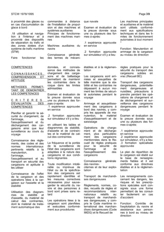 à proximité des glaces ou
en cas d'accumulation de
glace à bord
.18 utilisation et naviga-
tion à l'intérieur et à
proximité des dispositifs
de séparation du trafic et
des zones dotées d'un
système de trafic maritime
(STM)
Faire fonctionner les
commandes à distance
de l'installation de propul-
sion et des machines et
systèmes auxiliaires
Principes de fonctionne-
ment des machines mari-
nes
Machines auxiliaires du
navire
Connaissance générale
des termes de mécani-
que navale
Examen et évaluation de
la preuve donnée sous
une ou plusieurs des for-
mes ci-après:
.1 expérience approuvée
en service
.2 formation approuvée
sur simulateur s'il y a lieu
Les machines principales
et auxiliaires et le matériel
sont utilisés conformé-
ment aux spécifications
techniques et dans les li-
mites de fonctionnement
autorisées à tout moment
*
Fonction: Manutention et
arrimage de la cargaison
au niveau de direction
COMPETENCES
C O N N A I S S A N C E S ,
COMPREHENSION ET
APTITUDE
METHODES PERMET-
TANT DE DEMONTRER
LES COMPETENCES
C R I T E R E S
D'EVALUATION DES
COMPETENCES
Planifier et garantir la sé-
curité du chargement, de
l'arrimage, de
l'assujettissement et du
déchargement des car-
gaisons ainsi que leur
surveillance au cours du
voyage
Connaissance des règle-
ments, des codes et des
normes internationaux
pertinents relatifs à la
manutention, à
l'arrimage, à
l'assujettissement et au
transport en sécurité des
cargaisons et aptitude à
les utiliser
Connaissance de l'effet
de la cargaison et des
opérations liées à la car-
gaison sur l'assiette et la
stabilité
Utilisation des diagram-
mes de stabilité et
d'assiette, du matériel de
calcul des contraintes,
dont le matériel de traite-
ment automatique des
données, et connais-
sance des méthodes de
chargement des cargai-
sons et de ballastage
permettant de maintenir
les contraintes dans la
coque dans les limites
admissibles
Examen et évaluation de
la preuve donnée sous
une ou plusieurs des for-
mes ci-après:
.1 expérience approuvée
en service
.2 formation approuvée
sur simulateur s'il y a lieu
en utilisant les tables et
diagrammes de stabilité,
d'assiette et de contrain-
tes et le matériel de cal-
cul des contraintes
La fréquence et la portée
de la surveillance de
l'état des cargaisons sont
adaptées à la nature des
cargaisons et aux condi-
tions régnantes
Toute modification intolé-
rable ou imprévue de
l'état ou de la spécifica-
tion des cargaisons est
rapidement identifiée et
les mesures correctives
nécessaires pour sauve-
garder la sécurité du na-
vire et des personnes à
bord sont prises sans re-
tard
Les opérations liées à la
cargaison sont planifiées
et exécutées conformé-
ment aux procédures
établies et à la réglemen-
tation
Les cargaisons sont arri-
mées et assujetties de
telle manière que la sta-
bilité et les contraintes ne
dépassent à aucun mo-
ment les limites de sécuri-
té autorisées pendant le
voyage
Arrimage et assujettisse-
ment des cargaisons à
bord des navires, y com-
pris les appareils de ma-
nutention, le matériel
d'assujettissement et de
saisissage
Opérations de charge-
ment et de décharge-
ment, plus particulière-
ment des cargaisons
mentionnées dans le Re-
cueil de règles pratiques
pour la sécurité de
l'arrimage et de
l'assujettissement des
cargaisons
Connaissance générale
des navires-
citernes et de leur exploi-
tation
Transport de marchandi-
ses dangereuses
Règlements, normes, co-
des, recueils de règles et
recommandations inter-
nationaux relatifs au
transport de marchandi-
ses dangereuses, y com-
pris le Code maritime in-
ternational des marchan-
dises dangereuses (Code
IMDG) et le Recueil de
règles pratiques pour la
sécurité du transport des
cargaisons solides en
vrac (Recueil BC)
Transport des cargaisons
dangereuses, potentielle-
ment dangereuses et
nuisibles; précautions à
prendre pendant les opé-
rations de chargement et
de déchargement et sur-
veillance des cargaisons
dangereuses pendant le
voyage
Examen et évaluation de
la preuve donnée sous
une ou plusieurs des for-
mes ci-après:
.1 expérience approuvée
en service
.2 expérience approuvée
sur simulateur, s'il y a lieu
.3 formation spécialisée
approuvée
Le plan de répartition de
la cargaison est établi sur
la base de renseigne-
ments fiables et il est
conforme aux directives
établies et à la réglemen-
tation
Les renseignements con-
cernant les dangers, les
risques et les prescrip-
tions spéciales sont con-
signés sous une forme
permettant de les consul-
ter facilement en cas
d'accident
Fonction: Contrôle de
l'exploitation du navire et
assistance aux person-
nes à bord au niveau de
direction
STCW 1978/1995 Page 39
 