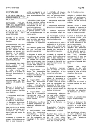 COMPETENCES
C O N N A I S S A N C E S ,
COMPREHENSION ET
APTITUDE
METHODES PERMET-
TANT DE DEMONTRER
LES COMPETENCES
C R I T E R E S
D'EVALUATION DES
COMPETENCES
Contrôle de la stabilité,
de l'assiette et des con-
traintes
Compréhension des prin-
cipes fondamentaux de
la construction du navire
et des théories et des
facteurs qui influent sur
l'assiette et la stabilité
ainsi que des mesures
nécessaires pour conser-
ver une assiette et une
stabilité suffisantes
Connaissance des effets
d'une avarie et de
l'envahissement d'un
compartiment consécutif
à cette avarie sur
l'assiette et la stabilité et
mesures à prendre pour y
remédier
Connaissance des re-
commandations de l'OMI
relatives à la stabilité des
navires
Examen et évaluation de
la preuve donnée sous
une ou plusieurs des for-
mes ci-après:
.1 expérience approuvée
en service
.2 expérience approuvée
à bord d'un navire-école
.3 formation approuvée
sur simulateur, s'il y a lieu
Les conditions de stabili-
té et de contraintes sont
maintenues en perma-
nence dans les limites de
sécurité
Surveiller et contrôler le
respect de la réglementa-
tion et des mesures vi-
sant à sauvegarder la vie
humaine en mer et à pro-
téger lenvironnement ma-
rin
Connaissance des règles
de droit maritime interna-
tional énoncées dans les
conventions et les ac-
cords internationaux
Examen et évaluation de
la preuve donnée sous
une ou plusieurs des for-
mes ci-après:
Les procédures prévues
pour surveiller les opéra-
tions et l'entretien sont
conformes à la réglemen-
tation
Une attention particulière
doit être accordée aux
questions suivantes:
.1 certificats et autres do-
cuments que les navires
sont tenus d'avoir à bord
aux termes des conven-
tions internationales, con-
ditions dans lesquelles ils
peuvent être obtenus et
période de validité légale
.2 responsabilités aux
termes des dispositions
pertinentes de la Con-
vention internationale sur
les lignes de charge
.3 responsabilités aux
termes des dispositions
pertinentes de la Con-
vention internationale
pour la sauvegarde de la
vie humaine en mer
.4 responsabilités aux
termes de la Convention
internationale pour la
prévention de la pollution
par les navires
.5 déclarations maritimes
de santé, dispositions du
Règlement sanitaire inter-
national
.6 responsabilités aux
termes des instruments
internationaux concer-
nant la sécurité du na-
vire, des passagers, de
l'équipage et des cargai-
sons
.7 méthodes et moyens
visant à prévenir la pollu-
tion de l'environnement
marin par les navires
.1 expérience approuvée
en service
.2 expérience approuvée
à bord d'un navire-école
.3 formation approuvée
sur simulateur, s'il y a lieu
Le non-respect éventuel
est promptement et en-
tièrement déterminé
La planification du renou-
vellement et de la proro-
gation des certificats ga-
rantit la continuité de la
validité des éléments et
du matériel inspectés
Surveiller et contrôler le
respect de la réglementa-
tion et des mesures vi-
sant à sauvegarder la vie
humaine en mer et à pro-
téger lenvironnement ma-
rin (suite)
.8 législation nationale
pour la mise en oeuvre
des conventions et ac-
cords internationaux
Maintenir la sécurité et la
sûreté de l'équipage et
des passagers du navire
et veiller à ce que les en-
gins de sauvetage, les
dispositifs de lutte contre
l'incendie et autres systè-
mes de sécurité soient en
état de fonctionner
Connaissance approfon-
die des règles relatives
aux engins de sauvetage
(Convention internatio-
nale pour la sauvegarde
de la vie humaine en
mer)
Organisation d'exercices
d'abandon du navire et
d'exercices d'incendie
Maintien des engins de
sauvetage, des disposi-
tifs de lutte contre
l'incendie et autres systè-
mes de sécurité en bon
état de fonctionnement
Mesures à prendre pour
protéger et sauvegarder
toutes les personnes à
bord en cas de situation
critique
Mesures visant à limiter
les avaries et à sauver le
navire après un incendie,
une explosion, un abor-
dage ou un échouement
Examen et évaluation de
la preuve donnée d'un
enseignement pratique
ainsi que d'une formation
et d'une expérience en
service approuvées
Les procédures de sur-
veillance des dispositifs
de détection de l'incendie
et de sécurité garantis-
sent que toutes les alar-
mes sont décelées
promptement et que les
mesures voulues sont pri-
ses conformément aux
consignes d'urgence éta-
blies
Elaborer des plans
d'urgence et de lutte
contre les avaries et être
capable de faire face aux
situations d'urgence
Elaboration de plans
d'intervention en cas
d'urgence
Construction du navire, y
compris maîtrise des ava-
ries
Méthodes et moyens de
prévention, de détection
et d'extinction de l'incen-
die
Fonction et utilisation des
engins de sauvetage
Examen et évaluation de
la preuve donnée d'une
formation et d'une expé-
rience en service approu-
vées
Les procédures d'urgen-
ce sont conformes aux
plans établis pour faire
face aux situations
d'urgence
STCW 1978/1995 Page 40
 
