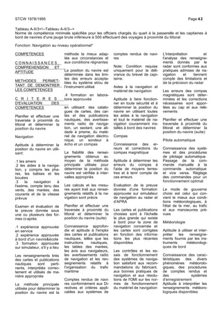 Tableau A-II/3<!--Tableau A-II/3-->
Norme de compétence minimale spécifiée pour les officiers chargés du quart à la passerelle et les capitaines à
bord de navires d'une jauge brute inférieure à 500 effectuant des voyages à proximité du littoral
Fonction: Navigation au niveau opérationnel*
COMPETENCES
C O N N A I S S A N C E S ,
COMPREHENSION ET
APTITUDE
METHODES PERMET-
TANT DE DEMONTRER
LES COMPETENCES
C R I T E R E S
D'EVALUATION DES
COMPETENCES
Planifier et effectuer une
traversée à proximité du
littoral et déterminer la
position du navire
Navigation
Aptitude à déterminer la
position du navire en utili-
sant:
.1 les amers
.2 les aides à la naviga-
tion, y compris les pha-
res, les balises et les
bouées
.3 la navigation à
l'estime, compte tenu des
vents, des marées, des
courants et de la vitesse
prévue
Examen et évaluation de
la preuve donnée sous
une ou plusieurs des for-
mes ci-après:
.1 expérience approuvée
en service
.2 expérience approuvée
à bord d'un navire&école
.3 formation approuvée
sur simulateur, s'il y a lieu
Les renseignements tirés
des cartes et publications
nautiques sont perti-
nents, interprétés correc-
tement et utilisés de ma-
nière appropriée
La méthode principale
utilisée pour déterminer la
position du navire est la
méthode la mieux adap-
tée aux circonstances et
aux conditions régnantes
La position du navire est
déterminée dans les limi-
tes des erreurs accepta-
bles du système et/ou de
l'instrument utilisé
.4 formation en labora-
toire approuvée
en utilisant: des catalo-
gues de cartes, des car-
tes et des publications
nautiques, des avertisse-
ments radio de naviga-
tion, un sextant, une ali-
dade à prisme, du maté-
riel de navigation électro-
nique, un sondeur à
écho et un compas
La fiabilité des rensei-
gnements obtenus au
moyen de la méthode
principale utilisée pour
déterminer la position du
navire est vérifiée à inter-
valles appropriés
Les calculs et les mesu-
res ayant trait aux rensei-
gnements relatifs à la na-
vigation sont précis
Planifier et effectuer une
traversée à proximité du
littoral et déterminer la
position du navire (suite)
Connaissance approfon-
die et aptitude à l'emploi
des cartes et publications
nautiques, telles que les
instructions nautiques,
les tables des marées,
les avis aux navigateurs,
les avertissements radio
de navigation et les ren-
seignements relatifs à
l'organisation du trafic
maritime
Comptes rendus de navi-
res conformément aux Di-
rectives et critères appli-
cables aux systèmes de
comptes rendus de navi-
res
Note: Condition requise
uniquement pour la déli-
vrance du brevet de capi-
taine.
Aides à la navigation et
matériel de navigation
Aptitude à faire fonction-
ner en toute sécurité et à
déterminer la position du
navire en utilisant toutes
les aides à la navigation
et tout le matériel de na-
vigation couramment ins-
tallés à bord des navires
Compas
Connaissance des er-
reurs et corrections du
compas magnétique
Aptitude à déterminer les
erreurs du compas à
l'aide de moyens terres-
tres et à tenir compte de
ces erreurs
Evaluation de la preuve
donnée d'une formation
approuvée sur simulateur
de navigation au radar et
d'APRA
Les cartes et publications
choisies sont à l'échelle
la plus grande qui existe
à bord pour la zone de
navigation concernée et
les cartes sont corrigées
en fonction des informa-
tions les plus récentes
disponibles
Les contrôles et les es-
sais de fonctionnement
des systèmes de naviga-
tion satisfont aux recom-
mandations du fabricant,
aux bonnes pratiques de
navigation et aux résolu-
tions de l'OMI sur les nor-
mes de fonctionnement
du matériel de navigation
L'interprétation et
l'analyse des renseigne-
ments donnés par le
radar sont conformes aux
pratiques admises de na-
vigation et tiennent
compte des limitations et
de la précision du radar
Les erreurs des compas
magnétiques sont déter-
minées et les corrections
nécessaires sont appor-
tées au cap et aux relè-
vements
Planifier et effectuer une
traversée à proximité du
littoral et déterminer la
position du navire (suite)
Pilote automatique
Connaissance des systè-
mes et des procédures
de pilotage automatique.
Passage de la com-
mande manuelle à la
commande automatique
et vice versa. Réglage
des commandes pour un
fonctionnement optimal
Le mode de gouverne
choisi est celui qui con-
vient le mieux aux condi-
tions météorologiques, à
l'état de la mer, au trafic
et aux manoeuvres pré-
vues
Météorologie
Aptitude à utiliser et inter-
préter les renseigne-
ments fournis par les ins-
truments météorologi-
ques de bord
Connaissance des carac-
téristiques des divers
phénomènes météorolo-
giques, des procédures
de comptes rendus et
des systèmes
d'enregistrement
Aptitude à interpréter les
renseignements météoro-
logiques disponibles
STCW 1978/1995 Page 42
 