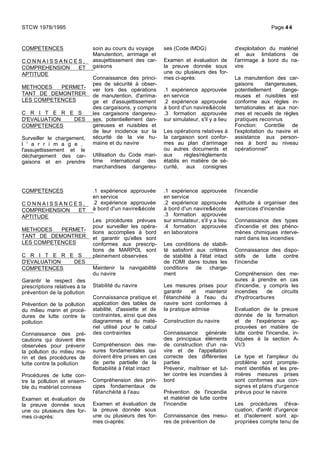 COMPETENCES
C O N N A I S S A N C E S ,
COMPREHENSION ET
APTITUDE
METHODES PERMET-
TANT DE DEMONTRER
LES COMPETENCES
C R I T E R E S
D'EVALUATION DES
COMPETENCES
Surveiller le chargement,
l ' a r r i m a g e ,
l'assujettissement et le
déchargement des car-
gaisons et en prendre
soin au cours du voyage
Manutention, arrimage et
assujettissement des car-
gaisons
Connaissance des princi-
pes de sécurité à obser-
ver lors des opérations
de manutention, d'arrima-
ge et d'assujettissement
des cargaisons, y compris
les cargaisons dangereu-
ses, potentiellement dan-
gereuses et nuisibles et
de leur incidence sur la
sécurité de la vie hu-
maine et du navire
Utilisation du Code mari-
time international des
marchandises dangereu-
ses (Code IMDG)
Examen et évaluation de
la preuve donnée sous
une ou plusieurs des for-
mes ci-après:
.1 expérience approuvée
en service
.2 expérience approuvée
à bord d'un navire&école
.3 formation approuvée
sur simulateur, s'il y a lieu
Les opérations relatives à
la cargaison sont confor-
mes au plan d'arrimage
ou autres documents et
aux règles/règlements
établis en matière de sé-
curité, aux consignes
d'exploitation du matériel
et aux limitations de
l'arrimage à bord du na-
vire
La manutention des car-
gaisons dangereuses,
potentiellement dange-
reuses et nuisibles est
conforme aux règles in-
ternationales et aux nor-
mes et recueils de règles
pratiques reconnus
Fonction: Contrôle de
l'exploitation du navire et
assistance aux person-
nes à bord au niveau
opérationnel*
COMPETENCES
C O N N A I S S A N C E S ,
COMPREHENSION ET
APTITUDE
METHODES PERMET-
TANT DE DEMONTRER
LES COMPETENCES
C R I T E R E S
D'EVALUATION DES
COMPETENCES
Garantir le respect des
prescriptions relatives à la
prévention de la pollution
Prévention de la pollution
du milieu marin et procé-
dures de lutte contre la
pollution
Connaissance des pré-
cautions qui doivent être
observées pour prévenir
la pollution du milieu ma-
rin et des procédures de
lutte contre la pollution
Procédures de lutte con-
tre la pollution et ensem-
ble du matériel connexe
Examen et évaluation de
la preuve donnée sous
une ou plusieurs des for-
mes ci-après:
.1 expérience approuvée
en service
.2 expérience approuvée
à bord d'un navire&école
Les procédures prévues
pour surveiller les opéra-
tions accomplies à bord
et garantir qu'elles sont
conformes aux prescrip-
tions de MARPOL sont
pleinement observées
Maintenir la navigabilité
du navire
Stabilité du navire
Connaissance pratique et
application des tables de
stabilité, d'assiette et de
contraintes, ainsi que des
diagrammes et du maté-
riel utilisé pour le calcul
des contraintes
Compréhension des me-
sures fondamentales qui
doivent être prises en cas
de perte partielle de la
flottabilité à l'état intact
Compréhension des prin-
cipes fondamentaux de
l'étanchéité à l'eau
Examen et évaluation de
la preuve donnée sous
une ou plusieurs des for-
mes ci-après:
.1 expérience approuvée
en service
.2 expérience approuvée
à bord d'un navire&école
.3 formation approuvée
sur simulateur, s'il y a lieu
.4 formation approuvée
en laboratoire
Les conditions de stabili-
té satisfont aux critères
de stabilité à l'état intact
de l'OMI dans toutes les
conditions de charge-
ment
Les mesures prises pour
garantir et maintenir
l'étanchéité à l'eau du
navire sont conformes à
la pratique admise
Construction du navire
Connaissance générale
des principaux éléments
de construction d'un na-
vire et de l'appellation
correcte des différentes
parties
Prévenir, maîtriser et lut-
ter contre les incendies à
bord
Prévention de l'incendie
et matériel de lutte contre
l'incendie
Connaissance des mesu-
res de prévention de
l'incendie
Aptitude à organiser des
exercices d'incendie
Connaissance des types
d'incendie et des phéno-
mènes chimiques interve-
nant dans les incendies
Connaissance des dispo-
sitifs de lutte contre
l'incendie
Compréhension des me-
sures à prendre en cas
d'incendie, y compris les
incendies de circuits
d'hydrocarbures
Evaluation de la preuve
donnée de la formation
et de l'expérience ap-
prouvées en matière de
lutte contre l'incendie, in-
diquées à la section A-
VI/3
Le type et l'ampleur du
problème sont prompte-
ment identifiés et les pre-
mières mesures prises
sont conformes aux con-
signes et plans d'urgence
prévus pour le navire
Les procédures d'éva-
cuation, d'arrêt d'urgence
et d'isolement sont ap-
propriées compte tenu de
STCW 1978/1995 Page 44
 