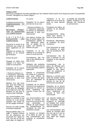 Tableau A-II/4
Norme de compétence minimale spécifiée pour les matelots faisant partie d'une équipe de quart à la passerelle
Fonction: Navigation au niveau d'appui*
COMPETENCES
C O N N A I S S A N C E S ,
COMPREHENSION ET
APTITUDE
METHODES PERMET-
TANT DE DEMONTRER
LES COMPETENCES
C R I T E R E S
D'EVALUATION DES
COMPETENCES
Gouverner le navire et se
conformer aux ordres de
barre, également en an-
glais
Utilisation du compas ma-
gnétique et du compas
gyroscopique
Ordres de barre
Passage du pilote auto-
matique à la barre ma-
nuelle et inversement
Evaluation de la preuve
donnée de ce qui suit:
.1 Epreuve pratique; ou
.2 Expérience approuvée
en service ou expérience
approuvée à bord d'un
navire-école
Maintien d'un cap cons-
tant, dans des limites ac-
ceptables, compte tenu
de la zone de navigation
et de l'état de la mer. Mo-
dification du cap sans à-
coups et bien maîtrisée
Les communications sont
claires et concises à tout
moment et il est accusé
réception des ordres se-
lon les usages maritimes
Assurer une veille visuelle
et auditive adéquate
Responsabilités liées à la
veille, y compris l'indica-
tion du relèvement ap-
proximatif d'un signal so-
nore, d'un feu ou de tout
autre objet, en degrés ou
en quarts
Evaluation de la preuve
donnée de ce qui suit:
.1 Epreuve pratique; ou
.2 Expérience approuvée
en service ou expérience
approuvée à bord d'un
navire-école
Les signaux sonores, les
feux et autres objets sont
promptement repérés et
leur relèvement appro-
prié, en degrés ou en
quarts, est transmis à
l'officier de quart
Contribuer à la sur-
veillance et à la tenue du
quart en toute sécurité
Connaissance des ter-
mes et des définitions uti-
lisés à bord
Utilisation des systèmes
de communication interne
et des dispositifs d'alarme
appropriés
Aptitude à comprendre
les ordres et à communi-
quer avec l'officier de
quart à propos des ques-
tions qui intéressent la
tenue du quart
Evaluation de la preuve
donnée d'une expérience
approuvée en service ou
d'une expérience ap-
prouvée à bord d'un na-
vire-
école
Les communications sont
claires et concises; des
explications/précisions
sont demandées à
l'officier de quart lorsque
les renseignements ou
consignes ne sont pas
clairement compris
Le maintien, le transfert
et la relève du quart se
font conformément aux
pratiques et procédures
admises
Contribuer à la sur-
veillance et à la tenue du
quart en toute sécurité
(suite)
Procédures de relève, de
maintien et de transfert
du quart
Renseignements néces-
saires pour assurer le
quart en toute sécurité
Procédures élémentaires
de protection de l'envi-
ronnement
Faire fonctionner le maté-
riel d'urgence et appli-
quer les procédures d'ur-
gence
Connaissance des tâ-
ches à exécuter en cas
d'urgence et des signaux
d'alarme
Connaissance des si-
gnaux de détresse pyro-
techniques, des RLS à
satellite et des répon-
deurs de recherche et
sauvetage (SART)
Mesures à prendre pour
éviter les fausses alertes
de détresse et mesures à
prendre en cas de dé-
clenchement accidentel
Evaluation de la preuve
donnée d'une expérience
approuvée en service ou
d'une expérience ap-
prouvée à bord d'un
navire-école
Les mesures initiales pri-
ses lorsqu'une situation
d'urgence ou anormale
est décelée sont confor-
mes aux pratiques et pro-
cédures établies
Les communications sont
claires et concises dans
tous les cas et il est ac-
cusé réception des or-
dres selon les usages
maritimes
La fiabilité des dispositifs
d'alerte d'urgence et de
détresse est maintenue
en permanence
STCW 1978/1995 Page 46
 