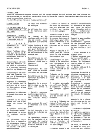 Tableau A-III/1
Norme de competence minimale specifiée pour les officiers charges du quart machine dans une chambre des
machines gardée ou les officiers mécaniciens de service dans une chambre des machines exploitée sans pre-
sence permanente de personnel
Fonction: Mécanique navale au niveau opérationnel*
COMPETENCES
C O N N A I S S A N C E S ,
COMPREHENSION ET
APTITUDE
METHODES PERMET-
TANT DE DEMONTRER
LES COMPETENCES
C R I T E R E S
D'EVALUATION DES
COMPETENCES
Utiliser l'outillage néces-
saire aux travaux de fa-
brication et de réparation
couramment effectués à
bord des navires
Caractéristiques et limita-
tions des matériaux utili-
sés dans la construction
et la réparation des navi-
res et de leur équipement
Caractéristiques et limita-
tions des procédés utili-
sés pour la fabrication et
les réparations
Propriétés et paramètres
pris en compte dans la
fabrication et la répara-
tion des systèmes et des
composants
Application de méthodes
de travail sûres dans les
ateliers
Evaluation de la preuve
donnée sous une ou plu-
sieurs des formes ci-
après:
.1 formation approuvée
aux techniques d'atelier
.2 expérience et épreu-
ves pratiques approu-
vées
Les paramètres impor-
tants pour la fabrication
des composants couram-
ment rencontrés à bord
des navires sont correc-
tement identifiés.
Le choix des matériaux
est approprié
La fabrication tient comp-
te des tolérances déter-
minées
Le matériel et les
machines-outils sont utili-
sés de manière appro-
priée et en toute sécurité
Utiliser l'outillage à main
et les instruments de me-
sure pour démonter, en-
tretenir, réparer et remon-
ter les installations et ma-
tériel de bord
Caractéristiques de con-
ception et sélection des
matériaux utilisés dans la
fabrication de
l'équipement
Interprétation des des-
sins, plans et manuels
concernant les machines
Caractéristiques de fonc-
tionnement du matériel et
des systèmes
Evaluation de la preuve
donnée sous une ou plu-
sieurs des formes ci-
après:
.1 formation approuvée
aux techniques d'atelier
.2 expérience et épreu-
ves pratiques approu-
vées
Les consignes de sécuri-
té observées sont appro-
priées
Le choix des outils et des
pièces de rechange est
approprié
Le démontage, l'inspec-
tion, la réparation et le
remontage du matériel
sont effectués conformé-
ment aux manuels et aux
bons usages
La remise en service et
les essais de fonctionne-
ment sont effectués con-
formément aux manuels
et aux bons usages
Utiliser l'outillage à main,
les instruments d'essai et
de mesure électriques et
électroniques pour détec-
ter les défaillances et ef-
fectuer les travaux
d'entretien et de répara-
tion
Règles de sécurité à ob-
server pour les travaux
ayant trait aux systèmes
électriques de bord
Caractéristiques de cons-
truction et de fonctionne-
ment des systèmes et du
matériel électriques de
bord fonctionnant en
courant alternatif et en
courant continu
Evaluation de la preuve
donnée sous une ou plu-
sieurs des formes ci-
après:
.1 formation approuvée
aux techniques d'atelier
.2 expérience et épreu-
ves pratiques approu-
vées
L'application des consi-
gnes de sécurité est sa-
tisfaisante
Le choix et l'utilisation du
matériel d'essai sont ap-
propriés et l'interprétation
des résultats est exacte
Construction et fonction-
nement du matériel élec-
trique d'essai et de me-
sure
Le choix des procédures
à suivre pour les répara-
tions et l'entretien est
conforme aux manuels et
aux bons usages
La mise en service et les
essais de fonctionnement
du matériel et des systè-
mes remis en service
après réparation sont ef-
fectués conformément
aux manuels et aux bons
usages
Assurer le quart machine
en toute sécurité
Connaissance approfon-
die des principes fonda-
mentaux à observer lors
du quart machine, y com-
pris:
.1 tâches relatives à la
prise du quart
.2 tâches courantes à as-
surer pendant le quart
.3 tenue du journal de la
machine et importance
des indications qui y sont
consignées
.4 tâches relatives à la
relève du quart
Consignes de sécurité et
d'urgence; passage de la
commande à distance/
automatique à la com-
mande sur place de tous
les systèmes
Précautions à observer
pendant le quart et me-
sures à prendre immédia-
tement en cas d'incendie
ou d'accident, notam-
ment en ce qui concerne
les circuits d'hydrocarbu-
res
Evaluation de la preuve
donnée sous une ou plu-
sieurs des formes ci-
après:
.1 expérience approuvée
en service
.2 expérience approuvée
à bord d'un navire&école
.3 formation approuvée
sur simulateur, s'il y a lieu
.4 formation approuvée
en laboratoire
La tenue, le transfert et
la relève du quart sont
conformes aux principes
STCW 1978/1995 Page 48
 