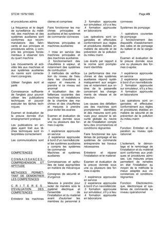 et procédures admis
La fréquence et le degré
de surveillance du maté-
riel, des machines et des
systèmes auxiliaires sont
conformes aux recom-
mandations des fabri-
cants et aux principes et
procédures admis, y com-
pris les principes fonda-
mentaux à observer lors
du quart machine
Les mouvements et acti-
vités liés aux machines et
aux systèmes auxiliaires
du navire sont correcte-
ment consignés
Utiliser l'anglais écrit et
parlé
Connaissance suffisante
de l'anglais pour pouvoir
utiliser les publications
techniques et pouvoir
exécuter les tâches tech-
niques
Examen et évaluation de
la preuve donnée d'un
enseignement pratique
Les publications en an-
glais ayant trait aux tâ-
ches techniques sont in-
terprétées correctement
Les communications sont
claires et comprises
Faire fonctionner les ma-
chines principales et
auxiliaires et les systèmes
de commande connexes
Machines principales et
machines auxiliaires:
.1 mise en service des
machines principales et
des machines auxiliaires
.2 fonctionnement des
chaudières à vapeur, et
notamment des systèmes
de combustion
.3 méthodes de vérifica-
tion du niveau de l'eau
dans les chaudières à
vapeur et mesures à
prendre si ce niveau est
anormal
.4 localisation des dé-
faillances courantes des
machines et installations
de la chambre des ma-
chines et des chaufferies
et mesures à prendre
pour éviter les avaries
Examen et évaluation de
la preuve donnée sous
une ou plusieurs des for-
mes ci-après:
.1 expérience approuvée
en service
.2 expérience approuvée
à bord d'un navire&école
.3 formation approuvée
sur simulateur, s'il y a lieu
.4 formation approuvée
en laboratoire
Les opérations sont or-
ganisées et effectuées
conformément aux règles
et procédures établies en
matière de sécurité et de
prévention de la pollution
du milieu marin
Les écarts par rapport à
la norme sont prompte-
ment identifiés
La performance des ma-
chines et des systèmes
auxiliaires répond systé-
matiquement aux exigen-
ces et notamment aux or-
dres de la passerelle
concernant les change-
ments de vitesse et de
direction
Les causes des défaillan-
ces des machines sont
promptement identifiées
et des mesures sont pré-
vues pour assurer la sé-
curité globale du navire
et de l'installation compte
tenu des circonstances et
conditions régnantes
Faire fonctionner les sys-
tèmes de pompage et les
systèmes de commande
connexes
Systèmes de pompage:
.1 opérations courantes
de pompage
.2 fonctionnement des
dispositifs d'assèchement
des cales et de pompage
du ballast et de la cargai-
son
Examen et évaluation de
la preuve donnée sous
une ou plusieurs des for-
mes ci-après:
.1 expérience approuvée
en service
.2 expérience approuvée
à bord d'un navire&école
.3 formation approuvée
sur simulateur, s'il y a lieu
.4 formation approuvée
en laboratoire
Les opérations sont or-
ganisées et effectuées
conformément aux règles
et procédures établies en
matière de sécurité et de
prévention de la pollution
du milieu marin
*
Fonction: Entretien et ré-
paration au niveau opé-
rationnel
COMPETENCES
C O N N A I S S A N C E S ,
COMPREHENSION ET
APTITUDE
METHODES PERMET-
TANT DE DEMONTRER
LES COMPETENCES
C R I T E R E S
D'EVALUATION DES
COMPETENCES
Entretenir les machines
et les systèmes auxiliaires
y compris les systèmes
de commande
Machines et systèmes
auxiliaires
Connaissances et aptitu-
des de base appropriées
en matière de mécanique
Consignes de sécurité et
d'urgence
Mesures à prendre pour
isoler de manière sûre le
matériel électrique et
l'ensemble de
l'installation et du matériel
avant d'autoriser les
membres du personnel à
entreprendre les travaux
nécessaires
Entretenir et réparer
l'installation et le matériel
Examen et évaluation de
la preuve donnée sous
une ou plusieurs des for-
mes ci-après:
.1 expérience approuvée
en service
.2 expérience approuvée
à bord d'un navire&école
.3 formation approuvée
sur simulateur, s'il y a lieu
.4 formation approuvée
en laboratoire
L'isolement, le démon-
tage et le remontage de
l'installation et du matériel
sont conformes aux prati-
ques et procédures admi-
ses. Les mesures prises
permettent de remettre
en état l'installation au
moyen de la méthode la
mieux adaptée aux cir-
constances et conditions
régnantes
Fonction: Electrotechni-
que, électronique et sys-
tèmes de commande au
niveau opérationnel
STCW 1978/1995 Page 49
 