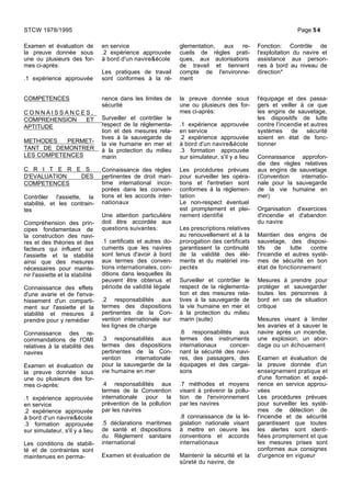 Examen et évaluation de
la preuve donnée sous
une ou plusieurs des for-
mes ci-après:
.1 expérience approuvée
en service
.2 expérience approuvée
à bord d'un navire&école
Les pratiques de travail
sont conformes à la ré-
glementation, aux re-
cueils de règles prati-
ques, aux autorisations
de travail et tiennent
compte de l'environne-
ment
Fonction: Contrôle de
l'exploitation du navire et
assistance aux person-
nes à bord au niveau de
direction*
COMPETENCES
C O N N A I S S A N C E S ,
COMPREHENSION ET
APTITUDE
METHODES PERMET-
TANT DE DEMONTRER
LES COMPETENCES
C R I T E R E S
D'EVALUATION DES
COMPETENCES
Contrôler l'assiette, la
stabilité, et les contrain-
tes
Compréhension des prin-
cipes fondamentaux de
la construction des navi-
res et des théories et des
facteurs qui influent sur
l'assiette et la stabilité
ainsi que des mesures
nécessaires pour mainte-
nir l'assiette et la stabilité
Connaissance des effets
d'une avarie et de l'enva-
hissement d'un comparti-
ment sur l'assiette et la
stabilité et mesures à
prendre pour y remédier
Connaissance des re-
commandations de l'OMI
relatives à la stabilité des
navires
Examen et évaluation de
la preuve donnée sous
une ou plusieurs des for-
mes ci-après:
.1 expérience approuvée
en service
.2 expérience approuvée
à bord d'un navire&école
.3 formation approuvée
sur simulateur, s'il y a lieu
Les conditions de stabili-
té et de contraintes sont
maintenues en perma-
nence dans les limites de
sécurité
Surveiller et contrôler le
respect de la réglementa-
tion et des mesures rela-
tives à la sauvegarde de
la vie humaine en mer et
à la protection du milieu
marin
Connaissance des règles
pertinentes de droit mari-
time international incor-
porées dans les conven-
tions et les accords inter-
nationaux
Une attention particulière
doit être accordée aux
questions suivantes:
.1 certificats et autres do-
cuments que les navires
sont tenus d'avoir à bord
aux termes des conven-
tions internationales, con-
ditions dans lesquelles ils
peuvent être obtenus et
période de validité légale
.2 responsabilités aux
termes des dispositions
pertinentes de la Con-
vention internationale sur
les lignes de charge
.3 responsabilités aux
termes des dispositions
pertinentes de la Con-
vention internationale
pour la sauvegarde de la
vie humaine en mer
.4 responsabilités aux
termes de la Convention
internationale pour la
prévention de la pollution
par les navires
.5 déclarations maritimes
de santé et dispositions
du Règlement sanitaire
international
Examen et évaluation de
la preuve donnée sous
une ou plusieurs des for-
mes ci-après:
.1 expérience approuvée
en service
.2 expérience approuvée
à bord d'un navire&école
.3 formation approuvée
sur simulateur, s'il y a lieu
Les procédures prévues
pour surveiller les opéra-
tions et l'entretien sont
conformes à la réglemen-
tation
Le non-respect éventuel
est promptement et plei-
nement identifié
Les prescriptions relatives
au renouvellement et à la
prorogation des certificats
garantissent la continuité
de la validité des élé-
ments et du matériel ins-
pectés
Surveiller et contrôler le
respect de la réglementa-
tion et des mesures rela-
tives à la sauvegarde de
la vie humaine en mer et
à la protection du milieu
marin (suite)
.6 responsabilités aux
termes des instruments
internationaux concer-
nant la sécurité des navi-
res, des passagers, des
équipages et des cargai-
sons
.7 méthodes et moyens
visant à prévenir la pollu-
tion de l'environnement
par les navires
.8 connaissance de la lé-
gislation nationale visant
à mettre en oeuvre les
conventions et accords
internationaux
Maintenir la sécurité et la
sûreté du navire, de
l'équipage et des passa-
gers et veiller à ce que
les engins de sauvetage,
les dispositifs de lutte
contre l'incendie et autres
systèmes de sécurité
soient en état de fonc-
tionner
Connaissance approfon-
die des règles relatives
aux engins de sauvetage
(Convention internatio-
nale pour la sauvegarde
de la vie humaine en
mer)
Organisation d'exercices
d'incendie et d'abandon
du navire
Maintien des engins de
sauvetage, des disposi-
tifs de lutte contre
l'incendie et autres systè-
mes de sécurité en bon
état de fonctionnement
Mesures à prendre pour
protéger et sauvegarder
toutes les personnes à
bord en cas de situation
critique
Mesures visant à limiter
les avaries et à sauver le
navire après un incendie,
une explosion, un abor-
dage ou un échouement
Examen et évaluation de
la preuve donnée d'un
enseignement pratique et
d'une formation et expé-
rience en service approu-
vées
Les procédures prévues
pour surveiller les systè-
mes de détection de
l'incendie et de sécurité
garantissent que toutes
les alertes sont identi-
fiées promptement et que
les mesures prises sont
conformes aux consignes
d'urgence en vigueur
STCW 1978/1995 Page 54
 