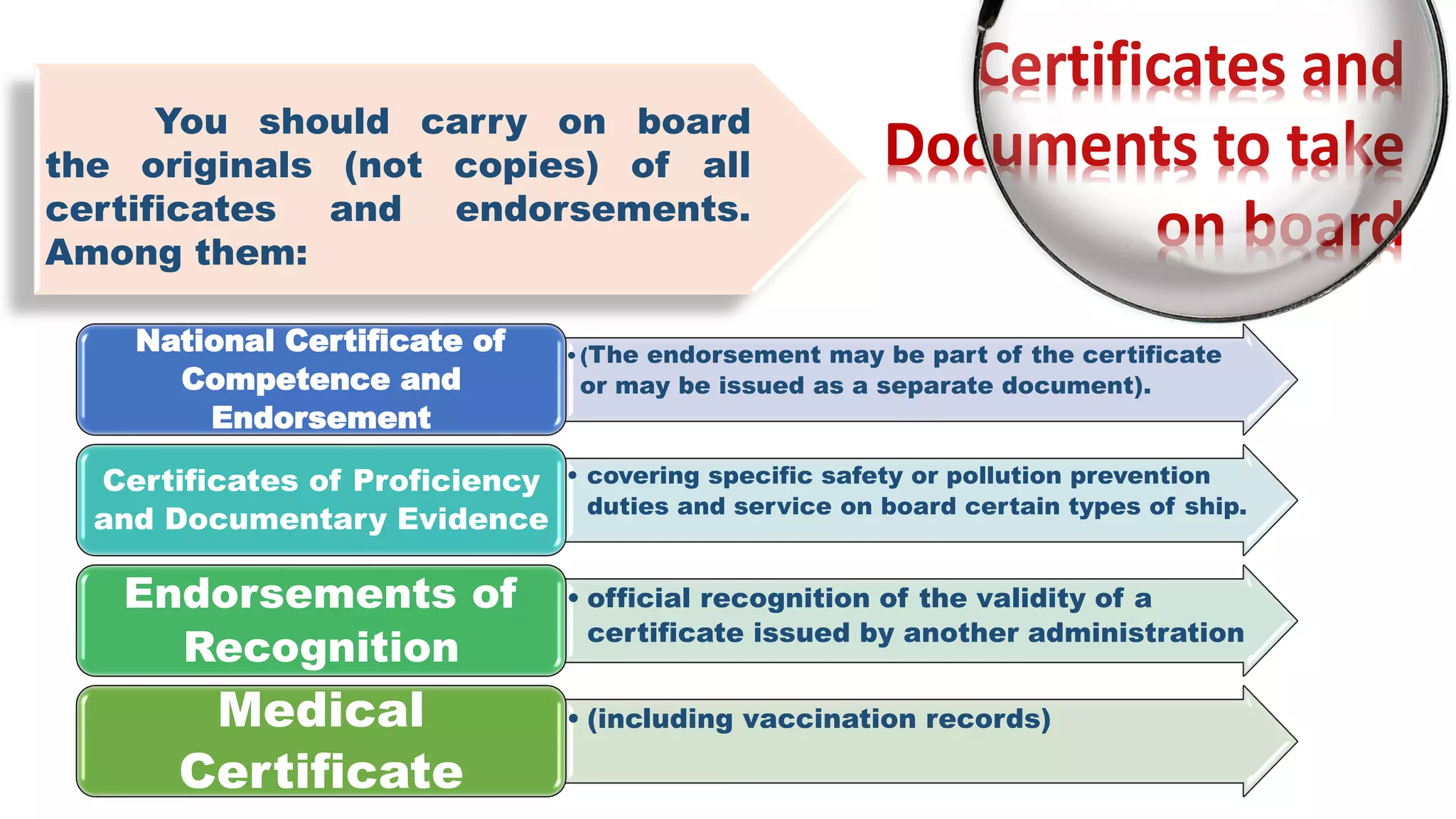 Certificates and
Documents to take
on board
You should carry on board
the originals (not copies) of all
certificates and endorsements.
Among them:
•(The endorsement may be part of the certificate
or may be issued as a separate document).
National Certificate of
Competence and
Endorsement
• covering specific safety or pollution prevention
duties and service on board certain types of ship.
Certificates of Proficiency
and Documentary Evidence
• official recognition of the validity of a
certificate issued by another administration
Endorsements of
Recognition
• (including vaccination records)Medical
Certificate
 