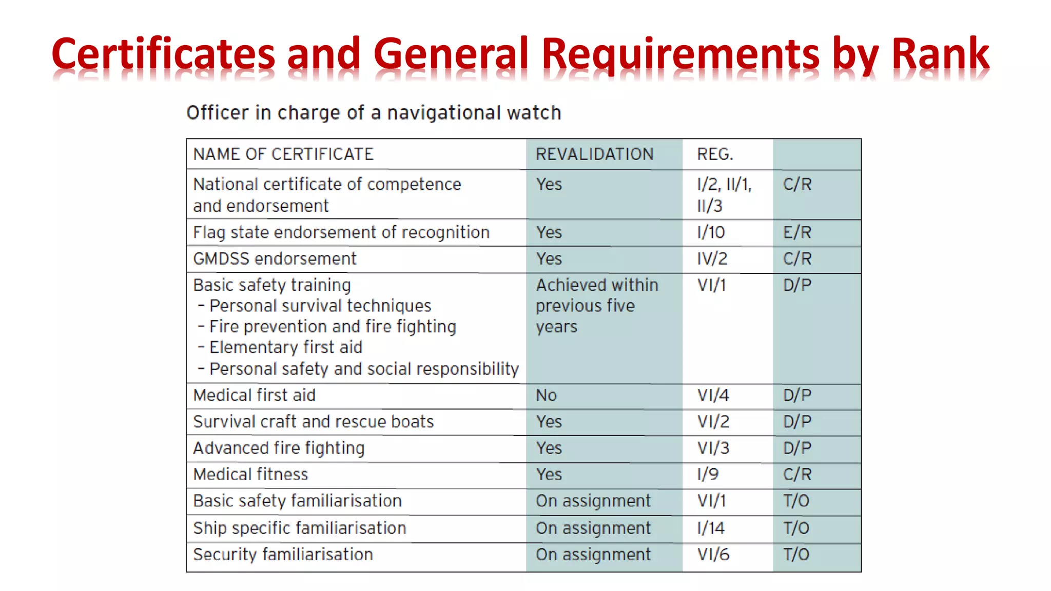 Certificates and General Requirements by Rank
 