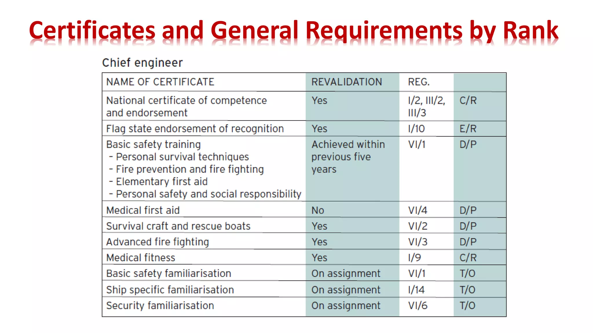 Certificates and General Requirements by Rank
 