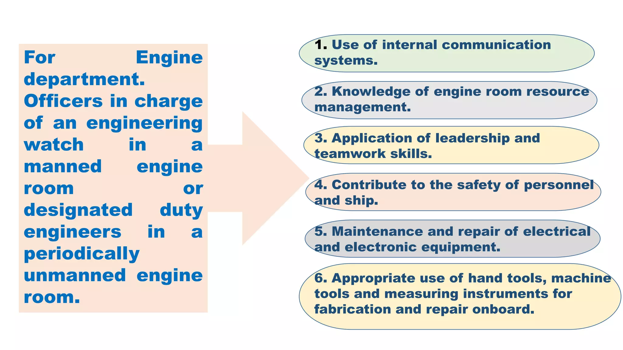 For Engine
department.
Officers in charge
of an engineering
watch in a
manned engine
room or
designated duty
engineers in a
periodically
unmanned engine
room.
1. Use of internal communication
systems.
2. Knowledge of engine room resource
management.
3. Application of leadership and
teamwork skills.
4. Contribute to the safety of personnel
and ship.
5. Maintenance and repair of electrical
and electronic equipment.
6. Appropriate use of hand tools, machine
tools and measuring instruments for
fabrication and repair onboard.
 