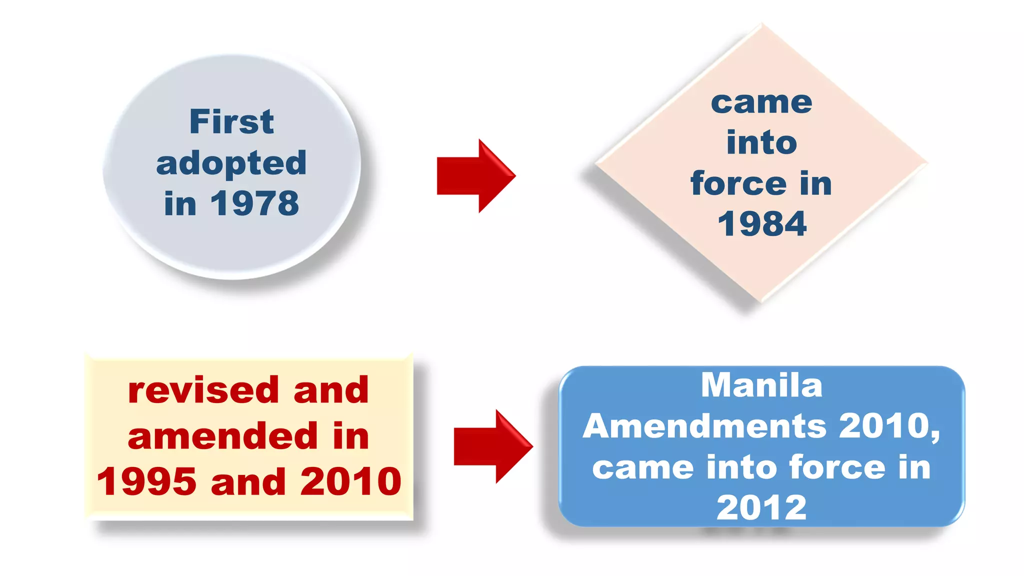 First
adopted
in 1978
came
into
force in
1984
revised and
amended in
1995 and 2010
Manila
Amendments 2010,
came into force in
2012
 
